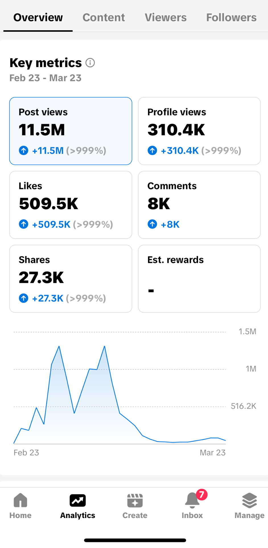 TikTok-analys som visar 11,5 miljoner visningar, 509 500 interaktioner och 310 400 profilvisningar under en månad